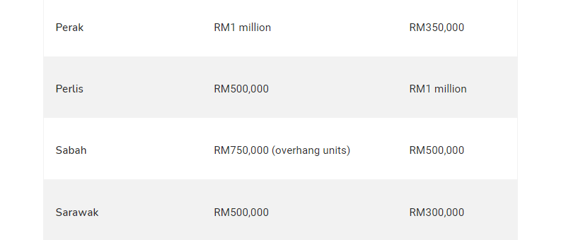 Foreign Property Ownership Limits By State - Property Guru - Pt 3