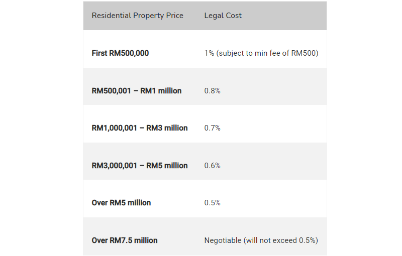 Legal Cost Property Guru