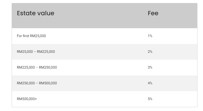 Estate Value Charges - Table Screenshot via PROPERTY GURU
